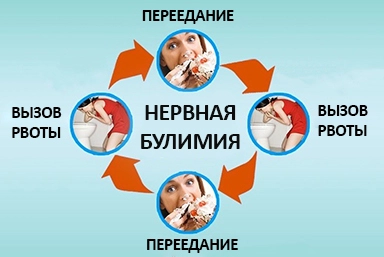 Лечение булимии в Прохоровке